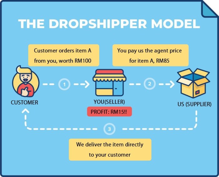 Pendirian PT untuk Dropshipper