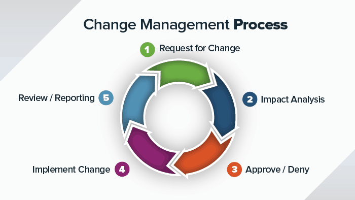 Change steps organization manage implementing good why ccl fail infographic successfully leading relying involves realize intentions stop better