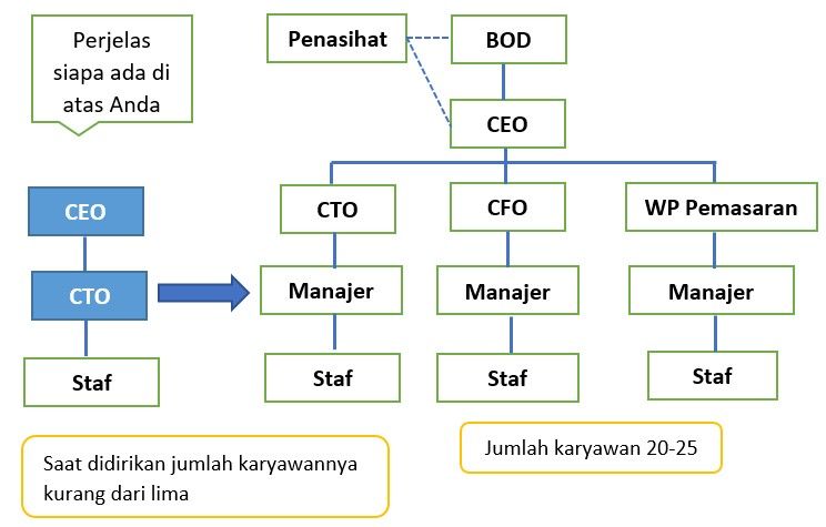 Pendirian PT startup di Andir