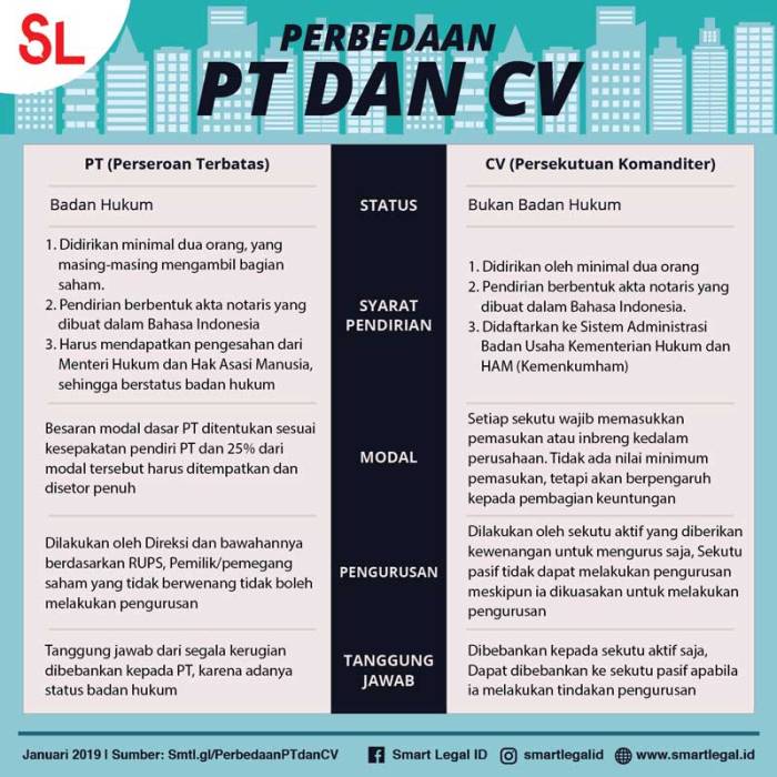 Apa perbedaan antara mendirikan PT dan CV di Soreang?