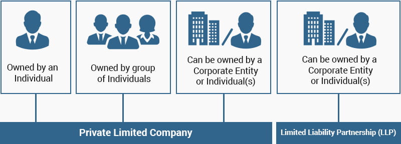 Limited llp liability partnership company private difference between structure formation