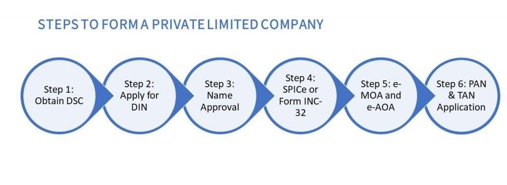 Incorporation registry caricom consultants indiamart bikrisohoj