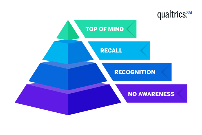 Bagaimana cara membangun brand awareness untuk perusahaan baru?