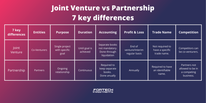 Apa perbedaan perusahaan patungan dengan joint venture?