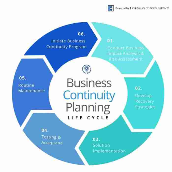 Apa itu business continuity planning?