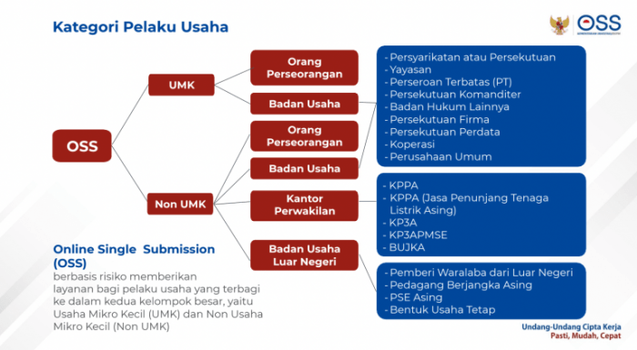 Apa saja persyaratan dokumen yang harus diunggah dalam OSS?