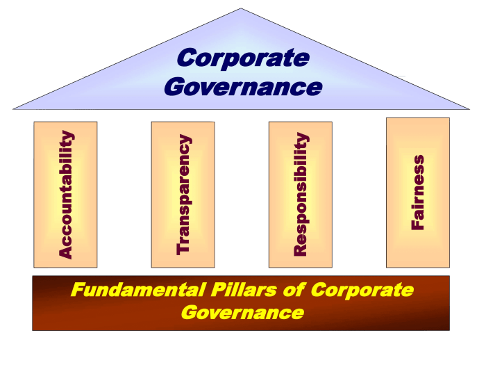 Prinsip-prinsip apa saja yang terkandung dalam good corporate governance?