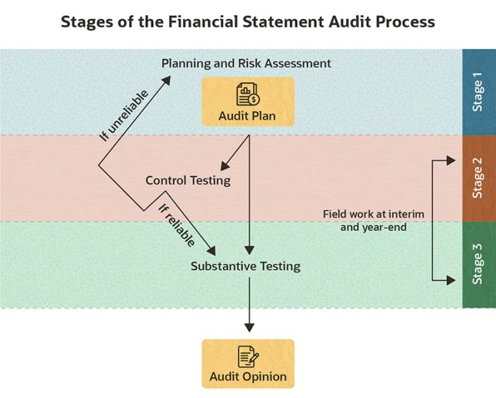 Apa itu audit laporan keuangan?